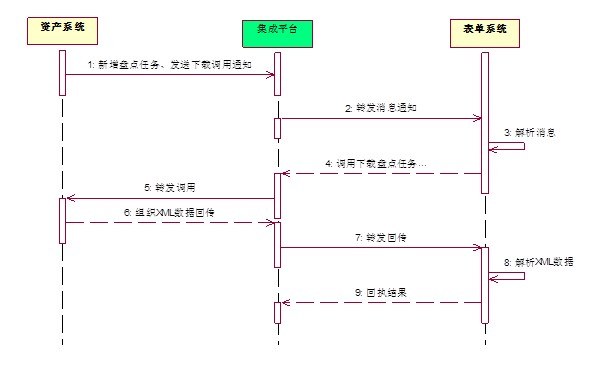 答疑:时序图可不可以这样画