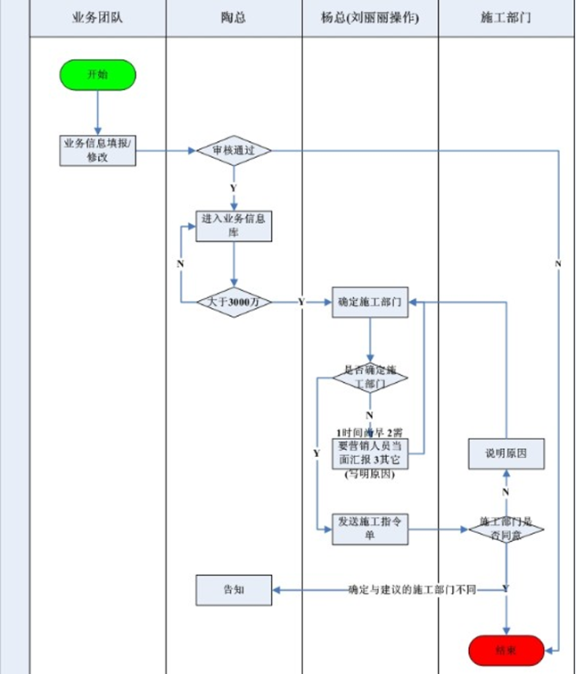 答疑:签订项目合同的业务流程图