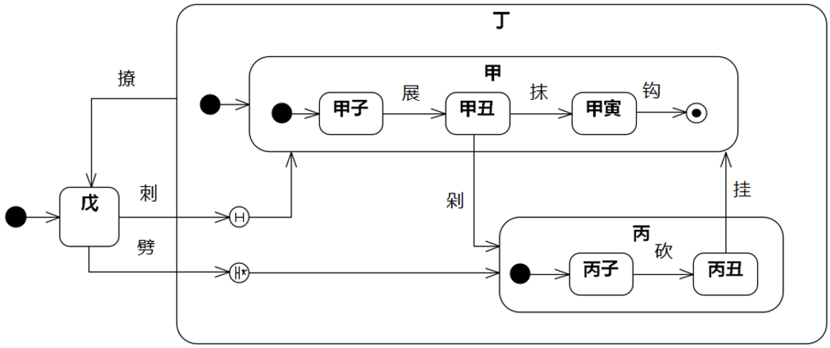 状态机图